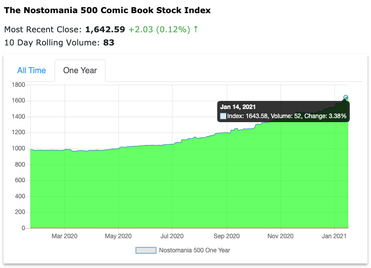 Nostomania Comic Book Stock Index All-Time High