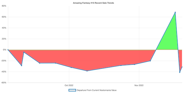 Amazing Fantasy 15 Trend Chart