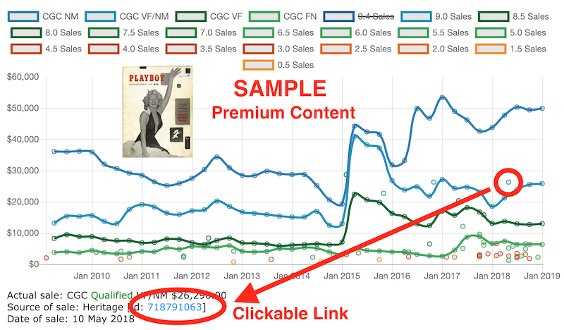 Sample Magazine Sales History Chart